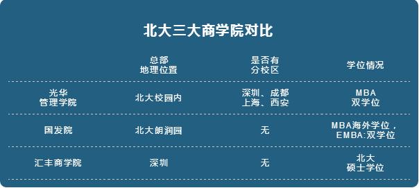 北大商學院有幾所？讀哪所院校更好些？