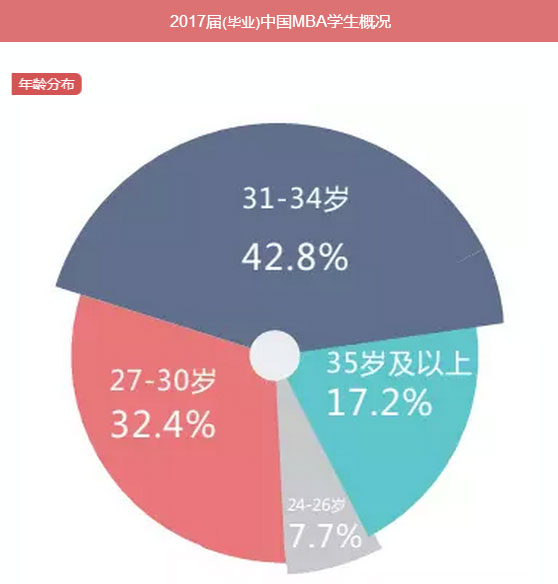 MBA入學(xué)年齡集中哪個階段？就業(yè)前景好嗎？