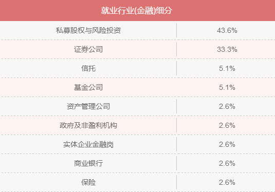 MBA入學(xué)年齡集中哪個階段？就業(yè)前景好嗎？