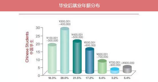 MBA入學(xué)年齡集中哪個階段？就業(yè)前景好嗎？