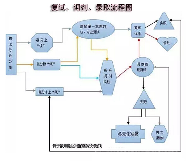 MBA/MPA（cc）MEM復試、調劑、錄取流程圖解