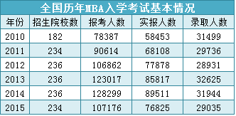 MBA報考到底有多熱？MBA畢業后薪資能漲多少