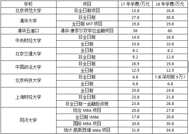 MBA學費上漲真的只因為水漲船高？