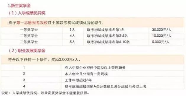 MBA資訊：帝都商學院獎學金大盤點，哪家更豐厚？