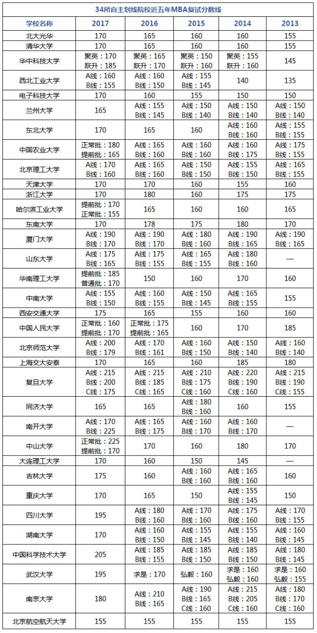 MBA備考倒計(jì)時，何為現(xiàn)階段