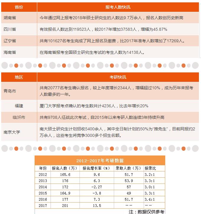 18考研報(bào)考人數(shù)歷史新高，各地報(bào)考人數(shù)最新統(tǒng)計(jì)