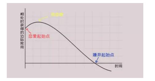你必須懂得一個(gè)經(jīng)濟(jì)常識(shí)，邊際效用遞減規(guī)律
