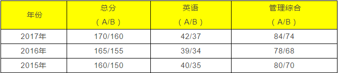 北京地區MBA管理類聯考院校匯總（招生專業、院校性質等）