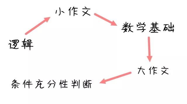 MBA管綜57道題，3個(gè)小時(shí)根本寫不完怎么辦