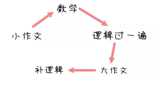 MBA管綜57道題，3個(gè)小時(shí)根本寫不完怎么辦
