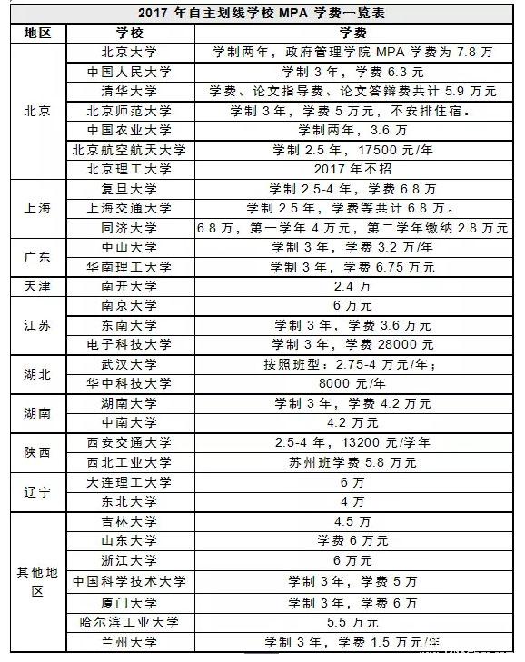 公務(wù)員考MBA和MPA哪個(gè)收益最大？