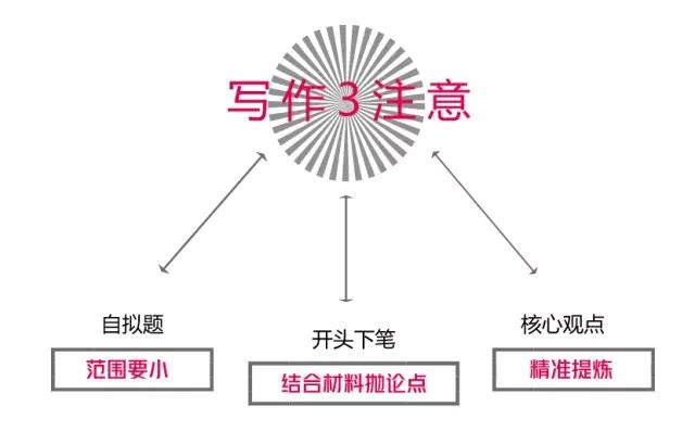 MBA聯(lián)考：寫作搬運工？4步搞定采分點，這樣寫才對得住高分！