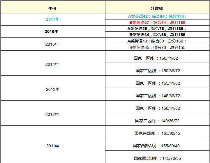 在職MBA含金量提高了？還是難度增大了？