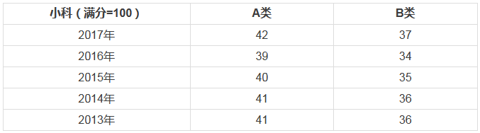 會(huì)計(jì)碩士小科(滿分=100分)國(guó)家線走勢(shì)