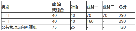 北京師范大學2018年碩士研究生復試基本分數線公布!