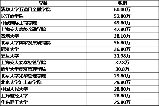 MBA關注:說一說那些學費驚人的專碩專業(yè)