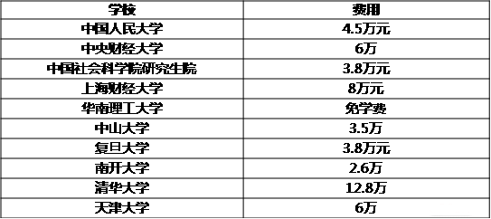 MBA關注:說一說那些學費驚人的專碩專業(yè)