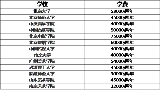 MBA關注:說一說那些學費驚人的專碩專業(yè)