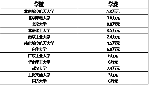 MBA關注:說一說那些學費驚人的專碩專業(yè)