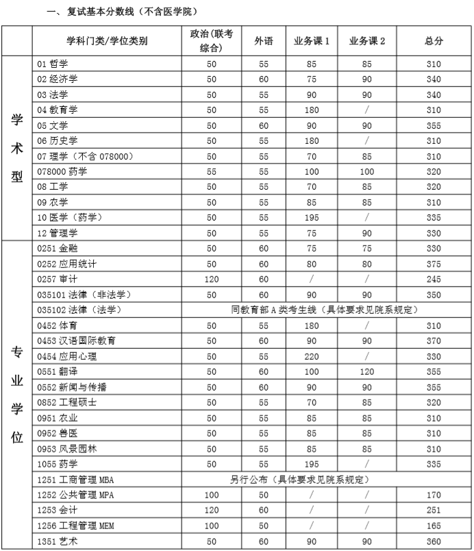 2020MBA分數(shù)線預(yù)測：34所自主劃線院校分數(shù)線之上海交通大學(xué)