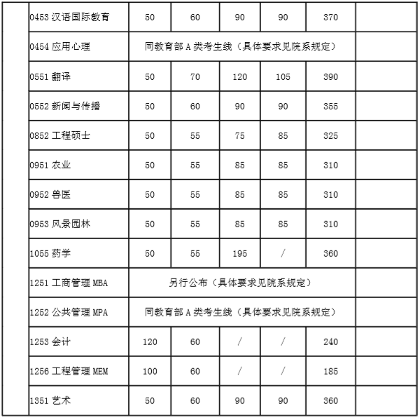 2020MBA分數(shù)線預(yù)測：34所自主劃線院校分數(shù)線之上海交通大學(xué)