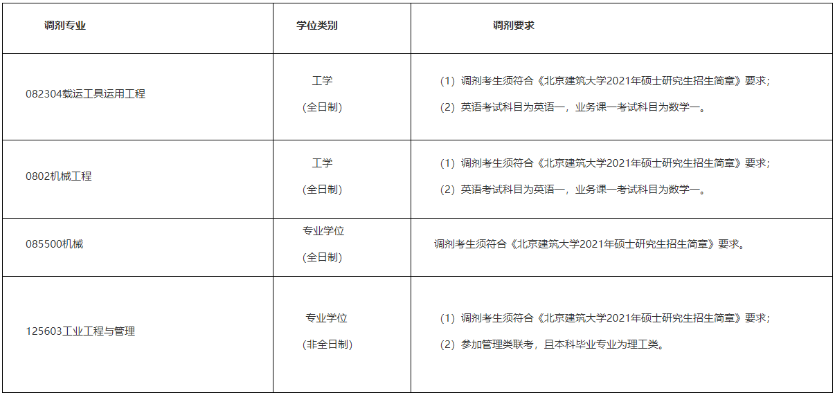 2021考研調(diào)劑：北京建筑大學(xué)機(jī)電與車(chē)輛工程學(xué)院接收2021年碩士研究生調(diào)劑信息