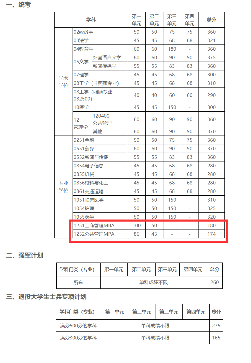 2021管理類(lèi)聯(lián)考(MBA/MPA/MEM/MPAcc/MLIS/MAud/MTA)34所自主劃線院校分?jǐn)?shù)線:電子科技大學(xué)2021考研復(fù)試分?jǐn)?shù)線