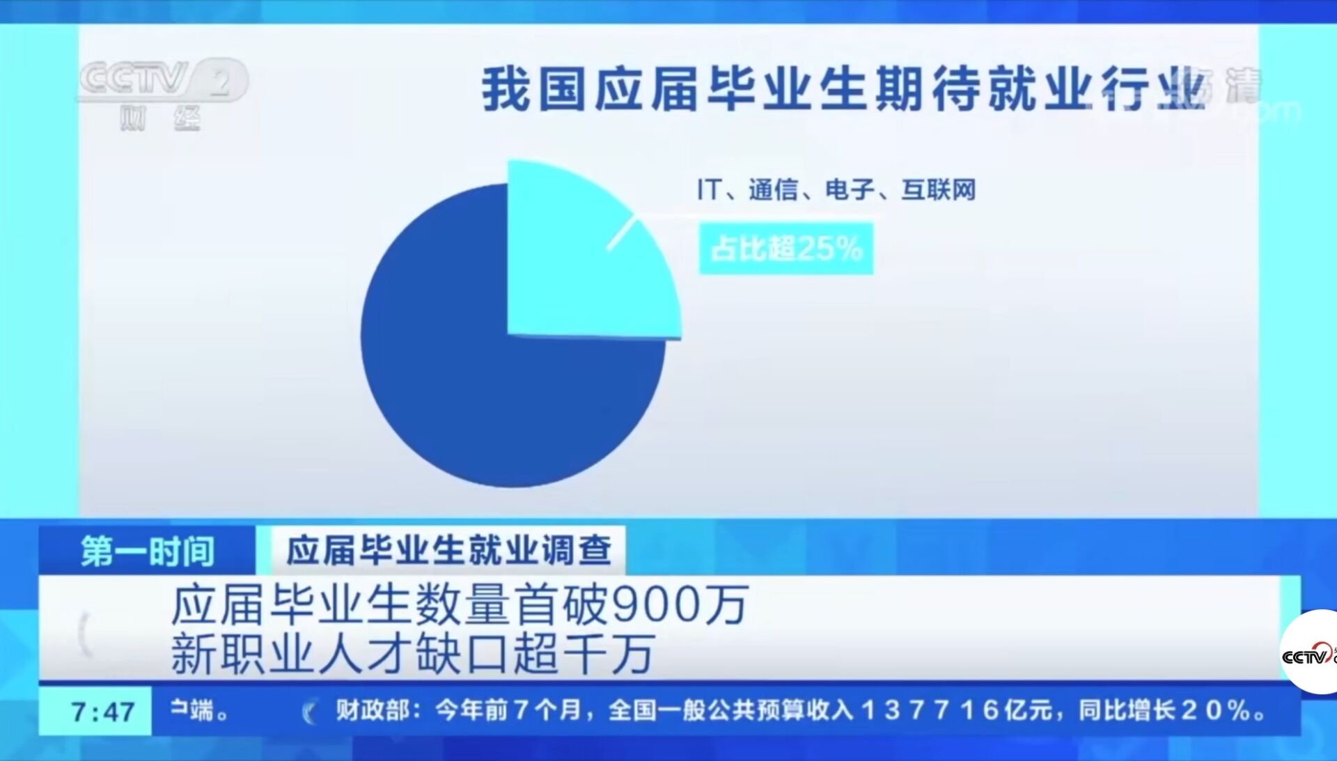 2021年應屆畢業生數量首破900萬！有哪些新動向新趨勢？就業情況如何?